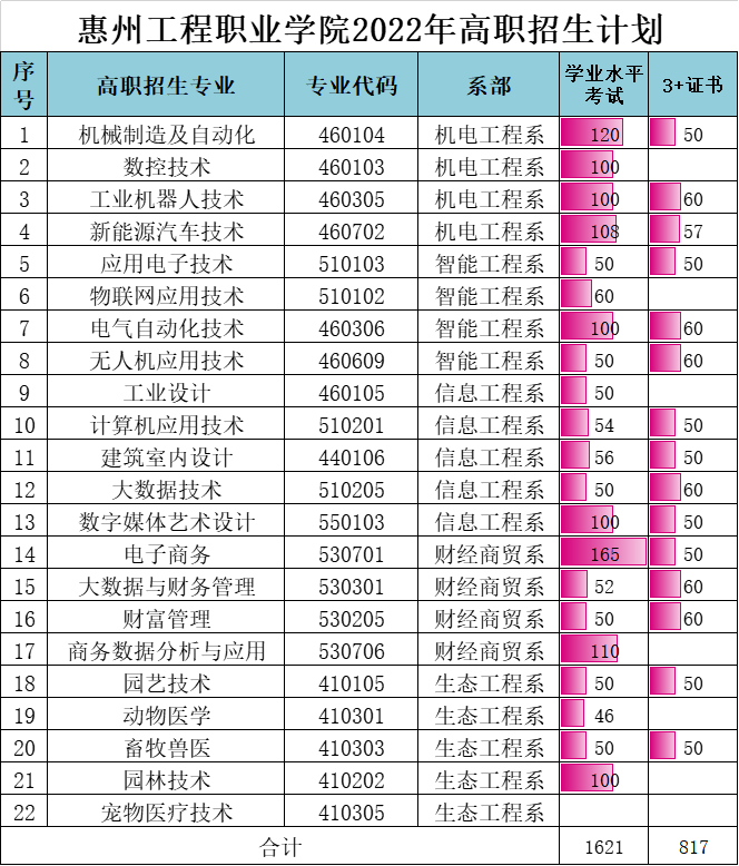 2022惠州工程职业学院春季高考招生学费多少钱一年-各专业收费标准