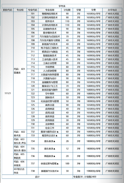 2022私立华联学院春季高考招生学费多少钱一年-各专业收费标准