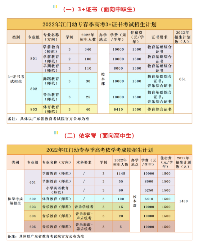 2022广东江门幼儿师范高等专科学校春季高考招生学费多少钱一年-各专业收费标准