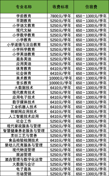 2022湛江幼儿师范专科学校春季高考招生学费多少钱一年-各专业收费标准