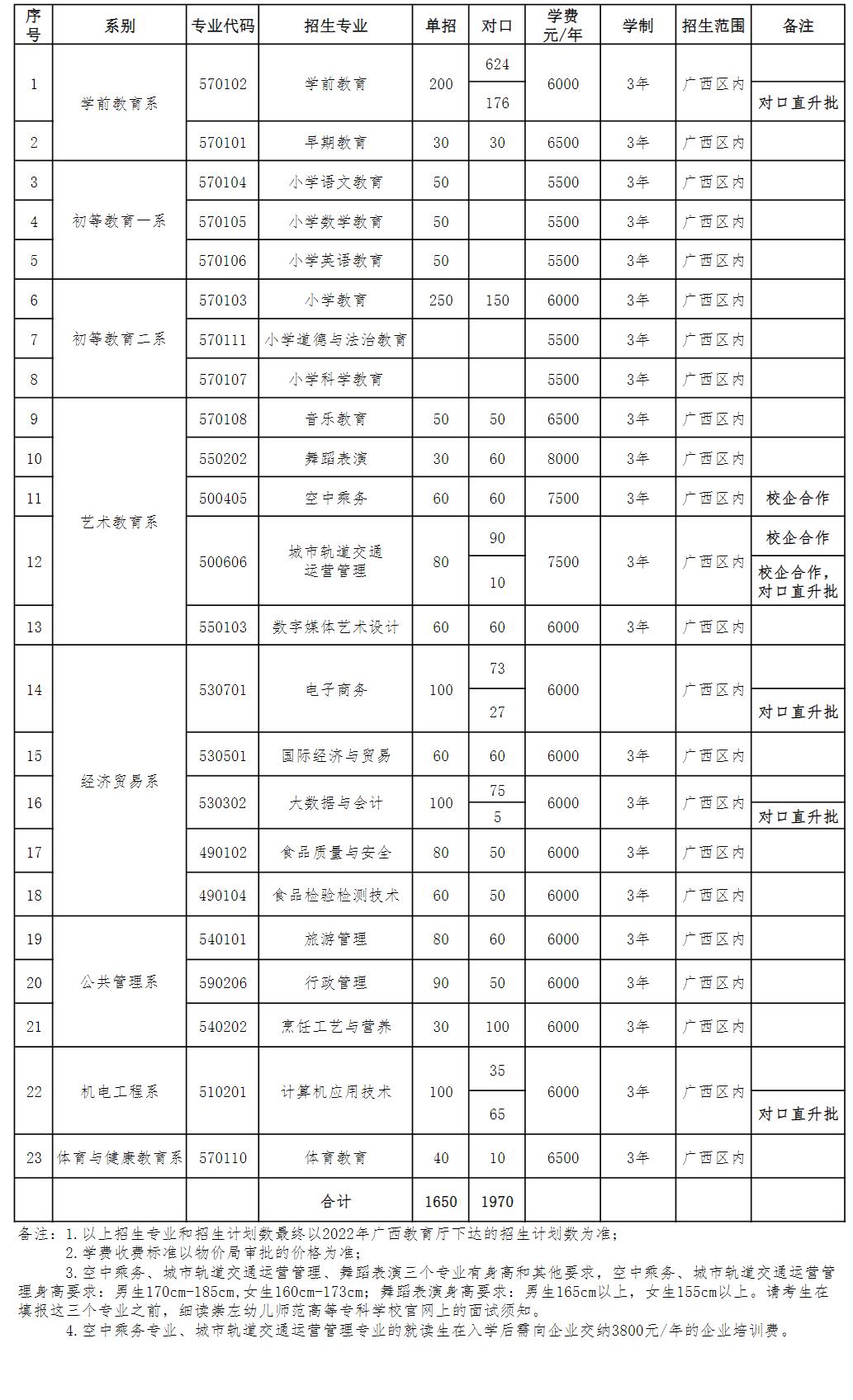 2022崇左幼儿师范高等专科学校单招学费多少钱一年-各专业收费标准