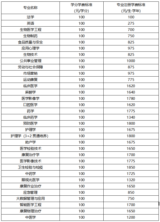 2022潍坊医学院学费多少钱一年-各专业收费标准