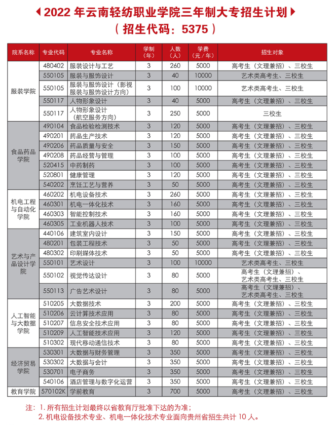 2022云南轻纺职业学院学费多少钱一年-各专业收费标准