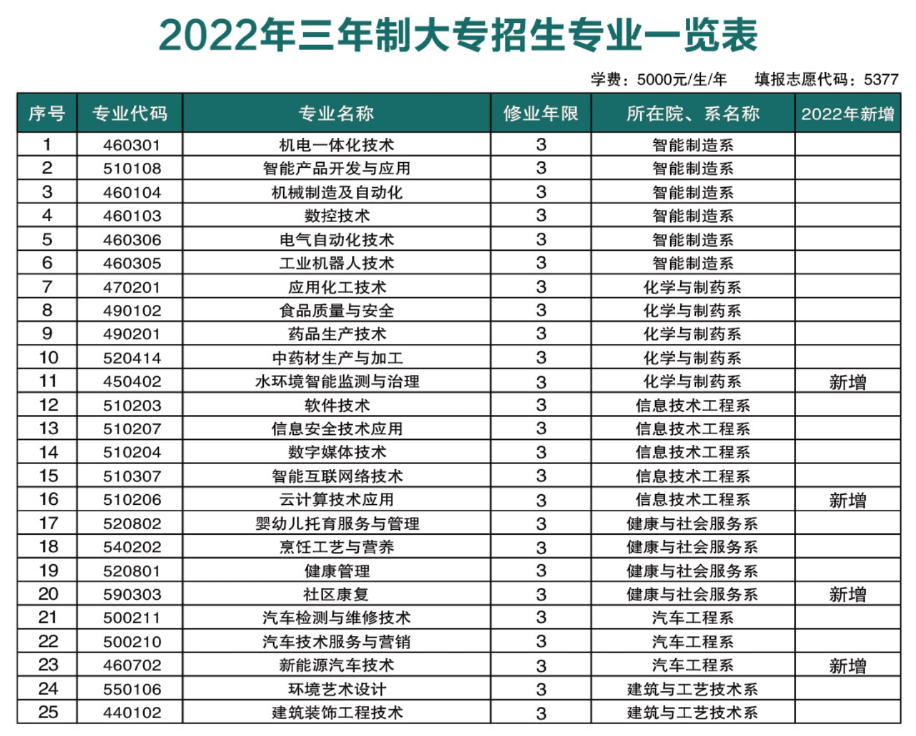 2022云南工贸职业技术学院学费多少钱一年-各专业收费标准