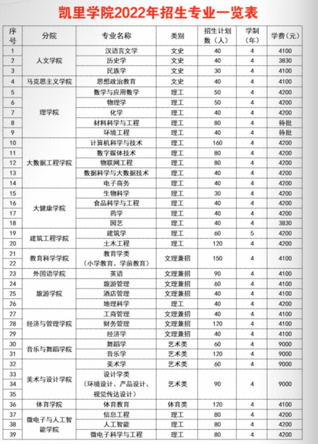 2022凯里学院学费多少钱一年-各专业收费标准