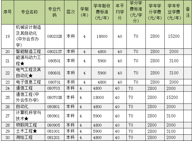 2022邵阳学院学费多少钱一年-各专业收费标准