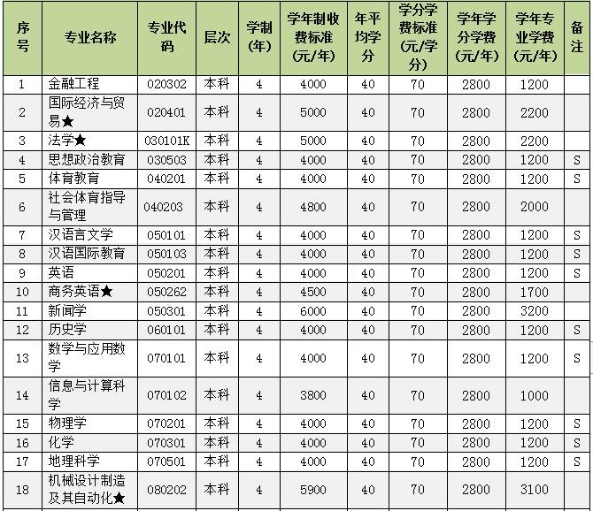 2022邵阳学院学费多少钱一年-各专业收费标准