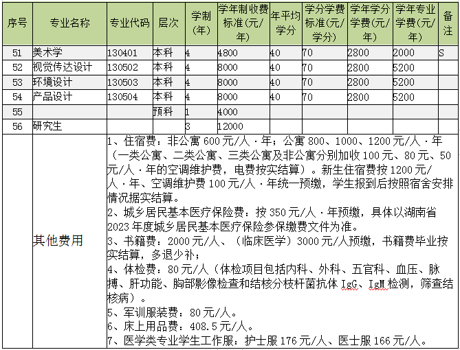 2022邵阳学院学费多少钱一年-各专业收费标准