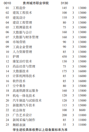 2022贵州城市职业学院分类考试招生学费多少钱一年-各专业收费标准