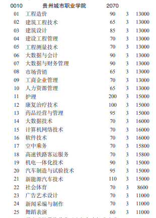 2022贵州城市职业学院分类考试招生学费多少钱一年-各专业收费标准