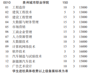 2022贵州城市职业学院分类考试招生学费多少钱一年-各专业收费标准