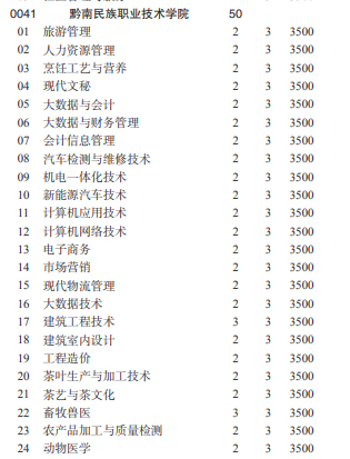 2022黔南民族职业技术学院分类考试招生学费多少钱一年-各专业收费标准