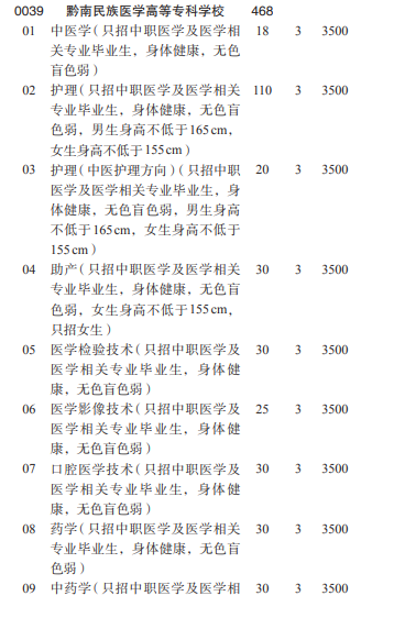 2022黔南民族医学高等专科学校分类考试招生学费多少钱一年-各专业收费标准