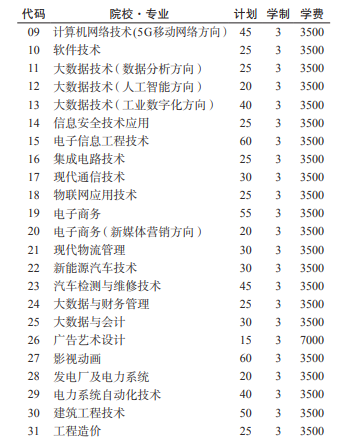 2022贵州电子信息职业技术学院分类考试招生学费多少钱一年-各专业收费标准