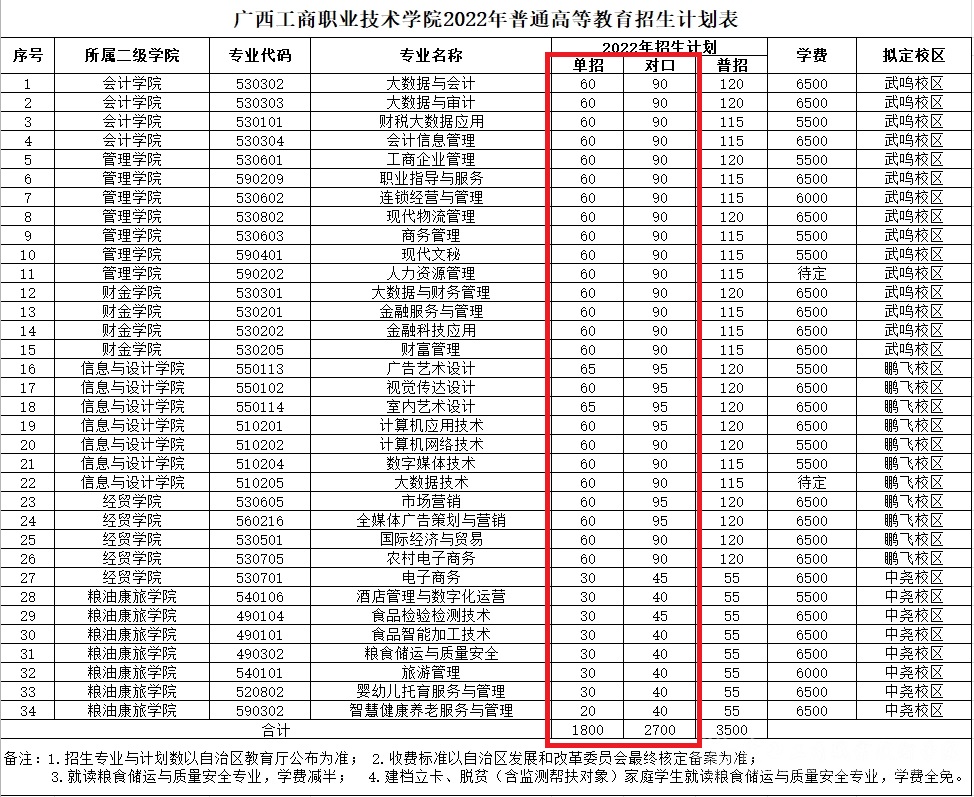 2022广西工商职业技术学院单招学费多少钱一年-各专业收费标准