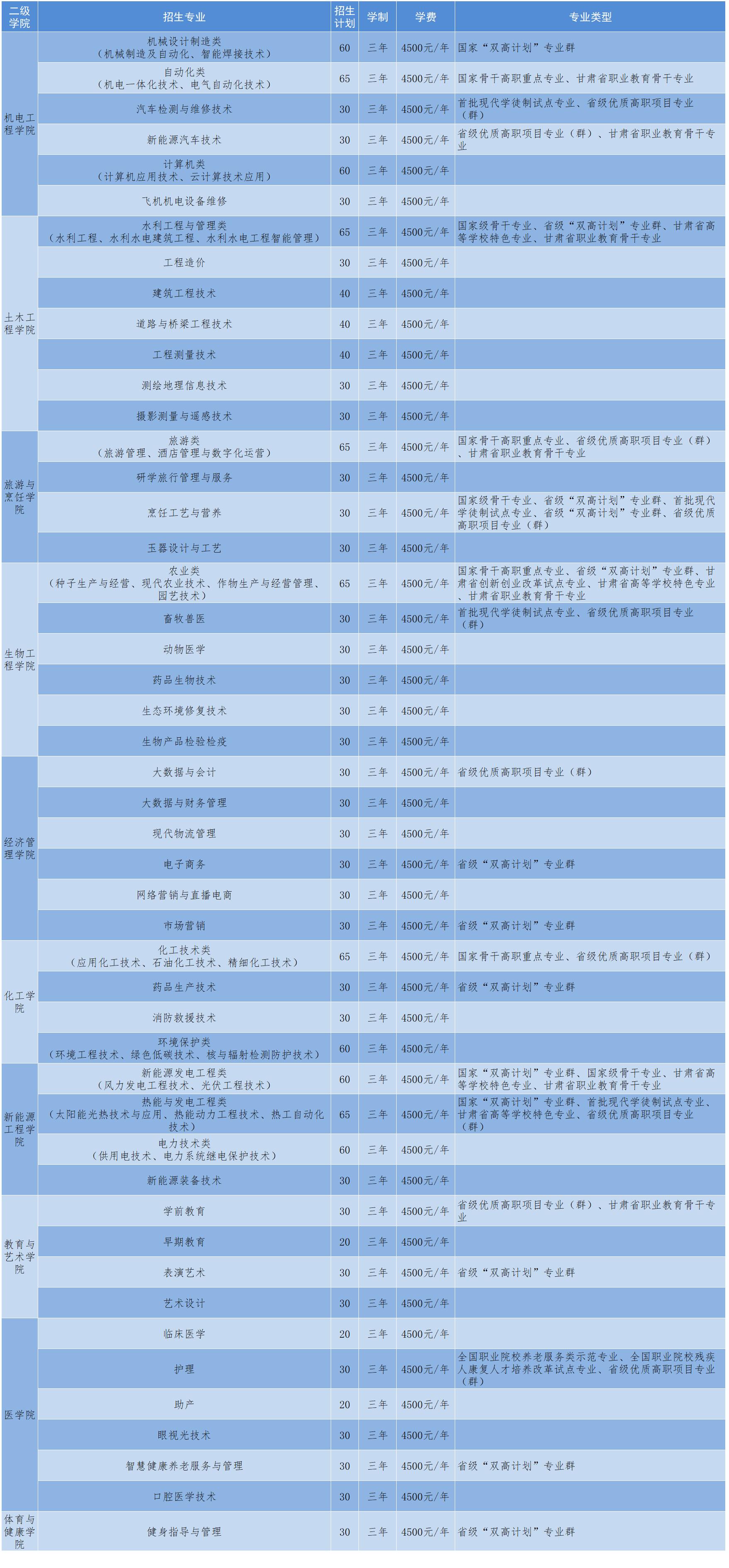 2022酒泉职业技术学院综合评价招生学费多少钱一年-各专业收费标准