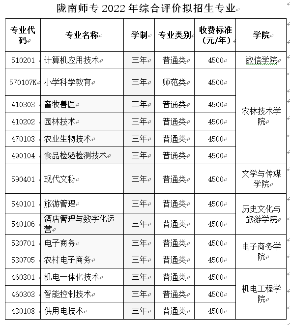 2022陇南师范高等专科学校综合评价招生学费多少钱一年-各专业收费标准