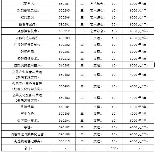 2022山西艺术职业学院单招学费多少钱一年-各专业收费标准