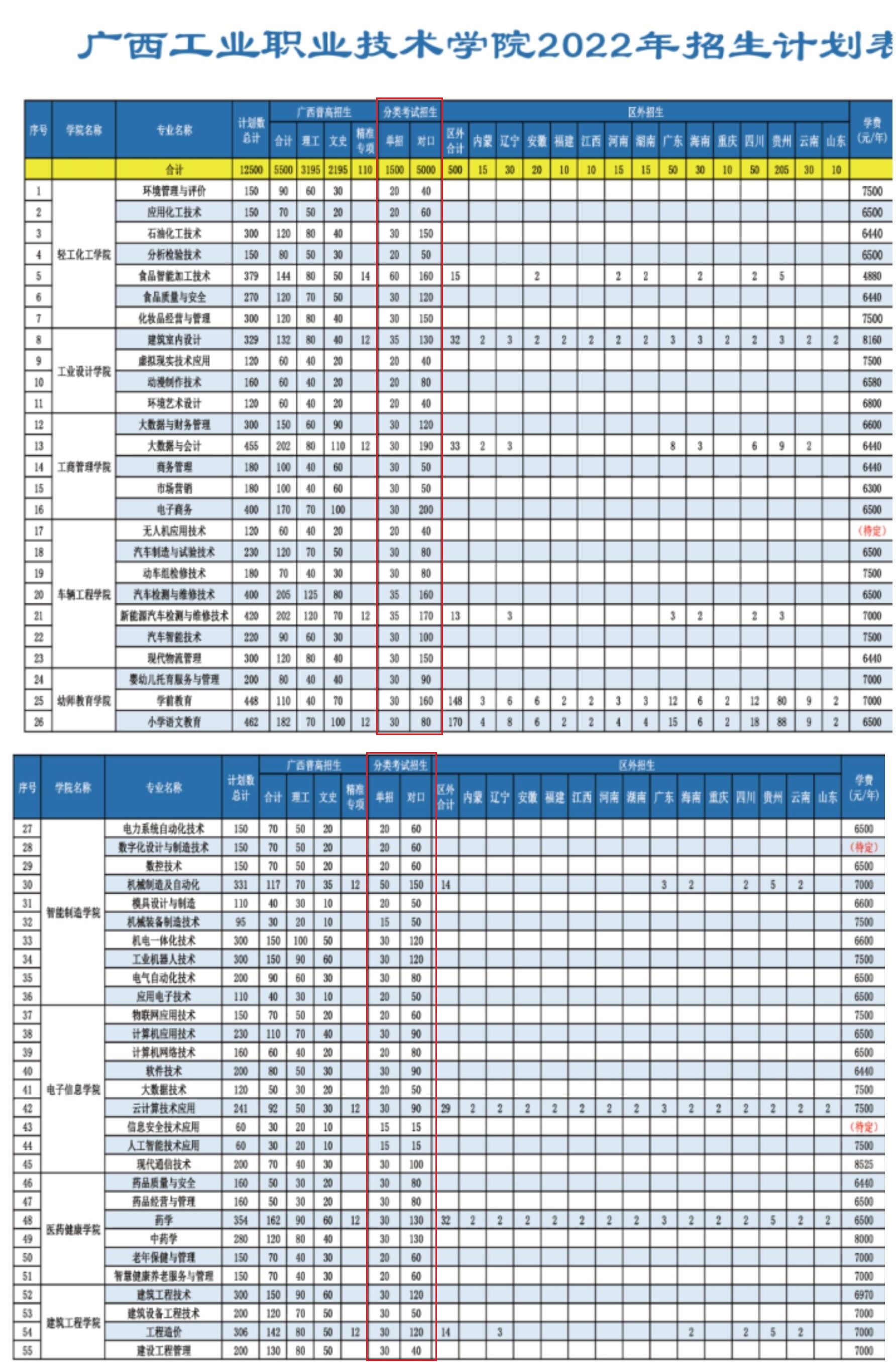 2022广西工业职业技术学院单招学费多少钱一年-各专业收费标准