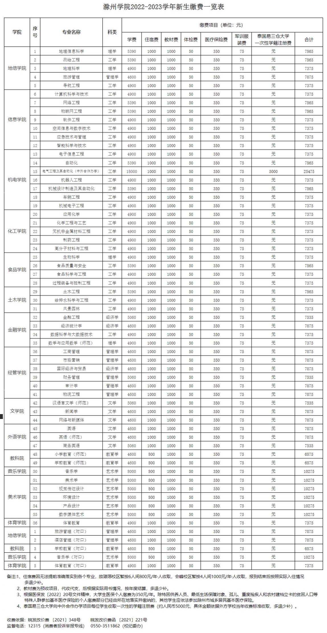 2022滁州学院学费多少钱一年-各专业收费标准