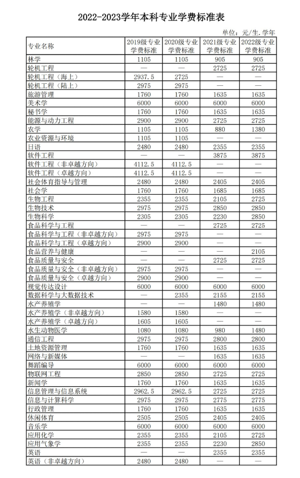 2022广东海洋大学学费多少钱一年-各专业收费标准