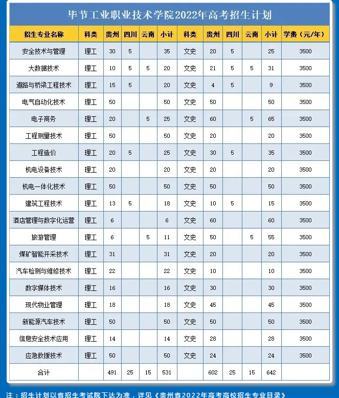 2022毕节工业职业技术学院学费多少钱一年-各专业收费标准