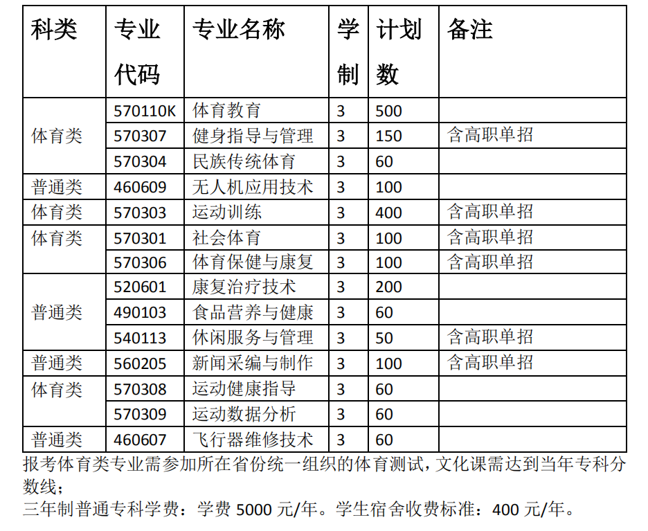 2022云南体育运动职业技术学院学费多少钱一年-各专业收费标准