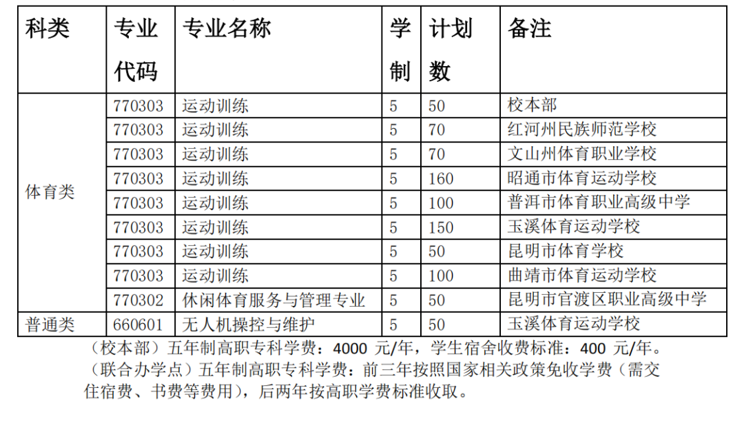 2022云南体育运动职业技术学院学费多少钱一年-各专业收费标准