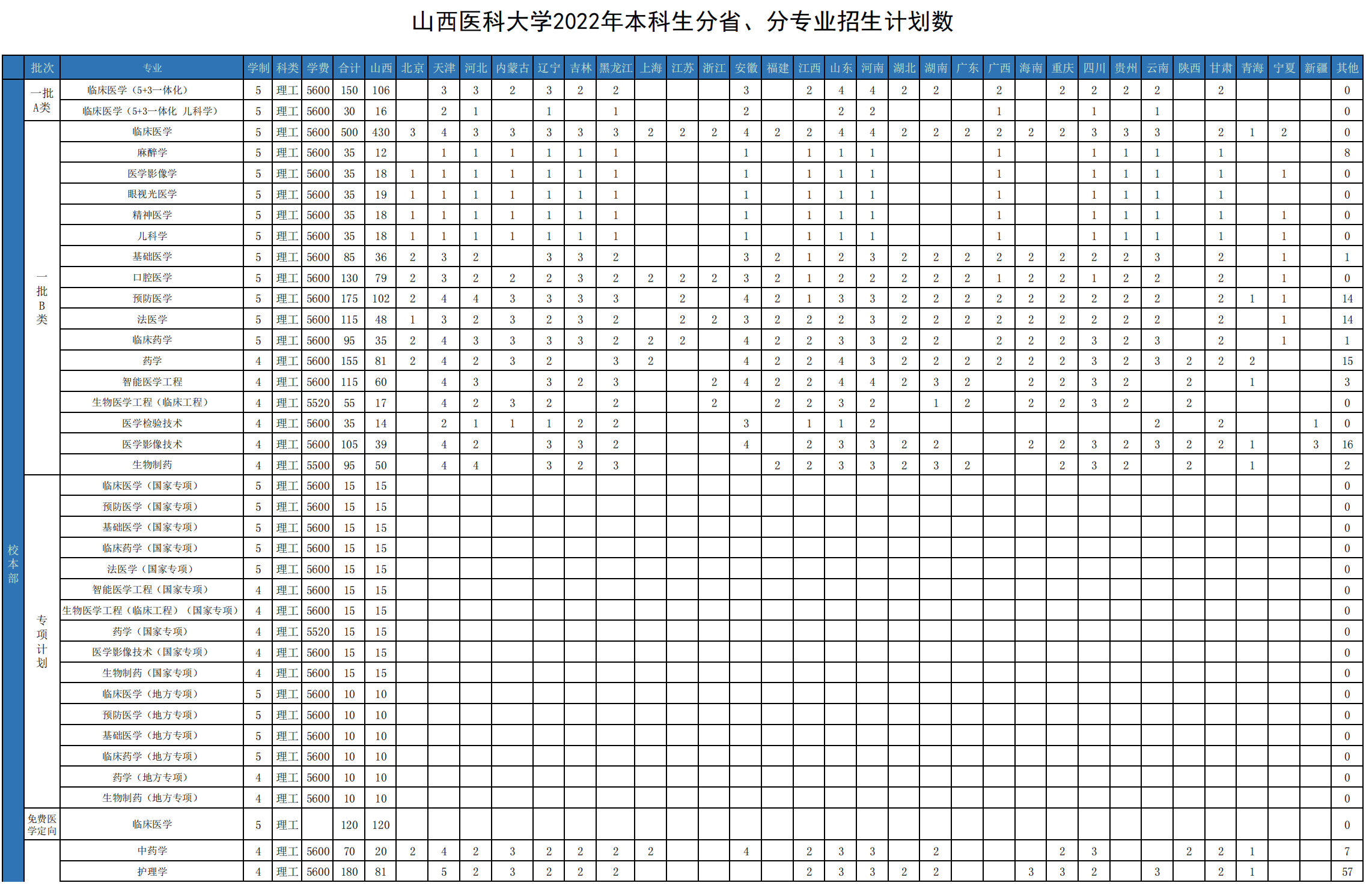 2022山西医科大学学费多少钱一年-各专业收费标准