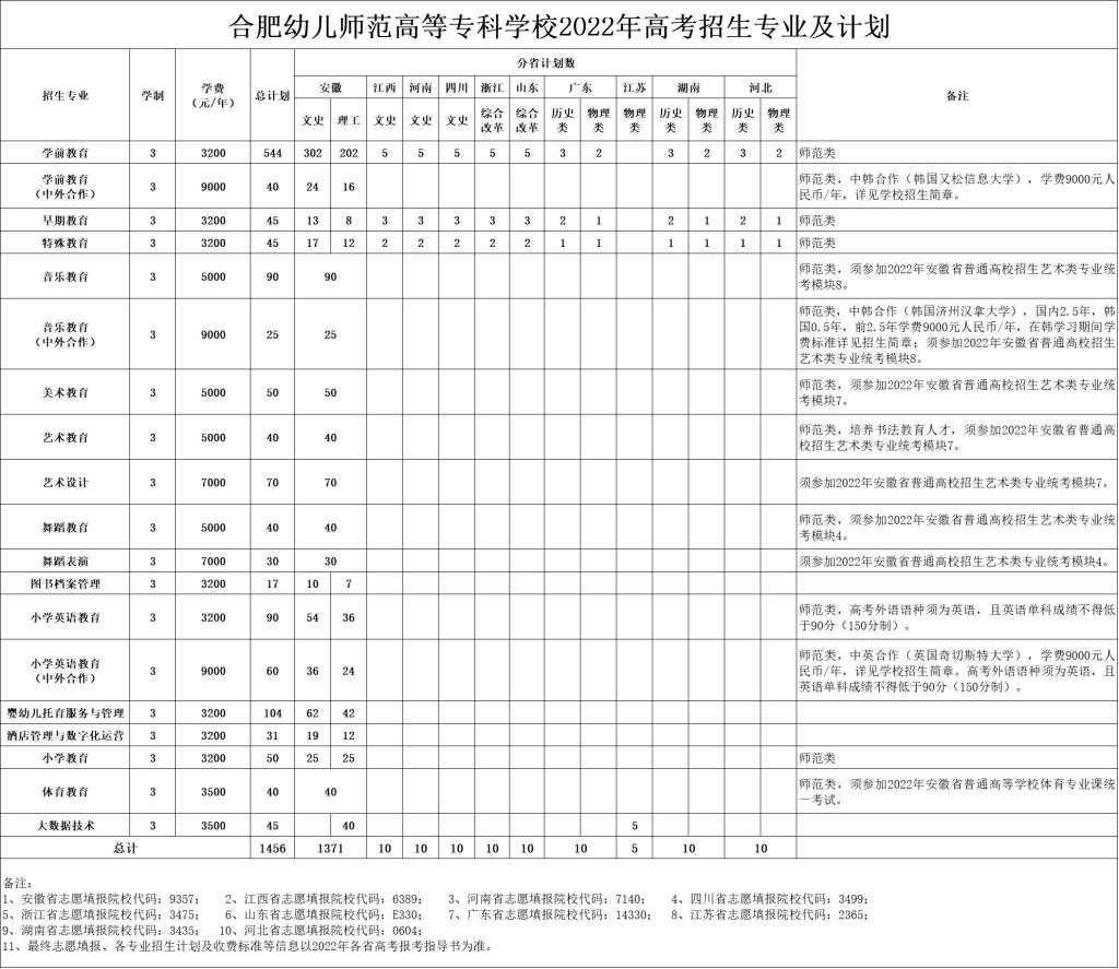 2022合肥幼儿师范高等专科学校学费多少钱一年-各专业收费标准