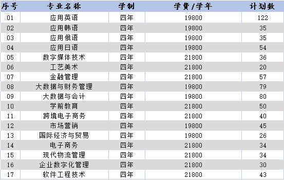 2022山东外国语职业技术大学学费多少钱一年-各专业收费标准