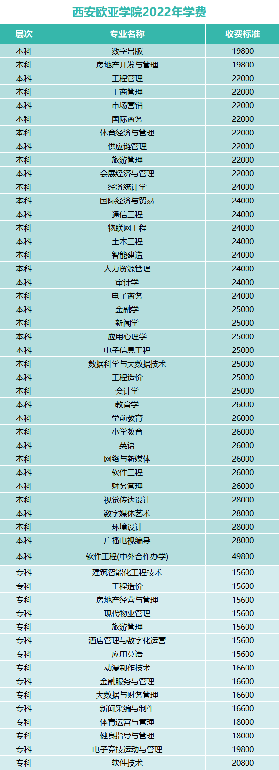 2022西安欧亚学院学费多少钱一年-各专业收费标准