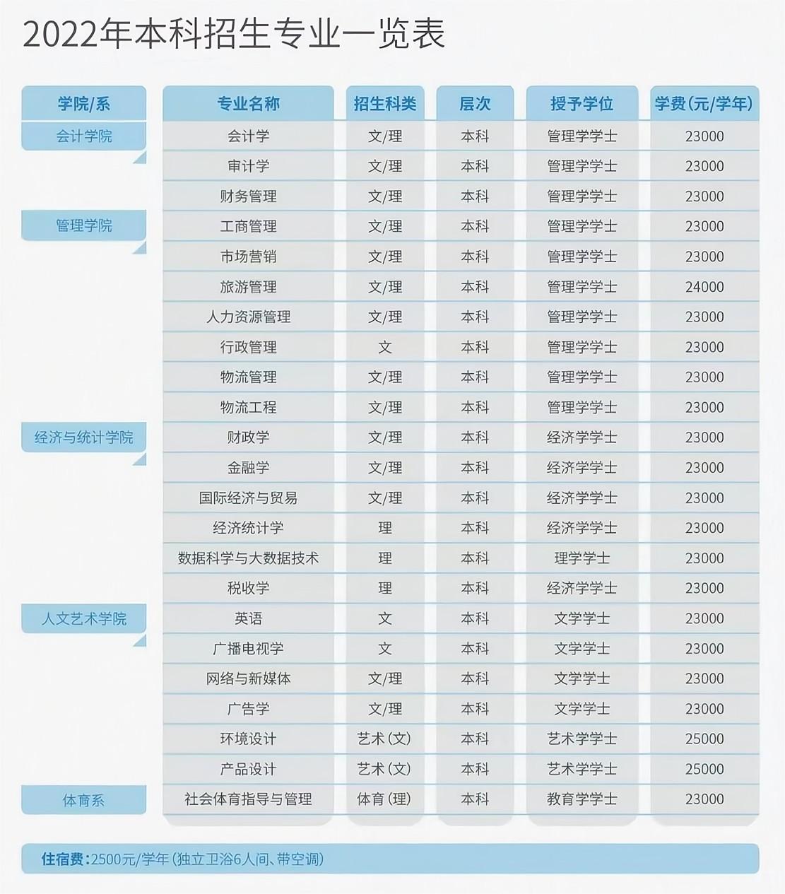 2022西安财经大学行知学院学费多少钱一年-各专业收费标准