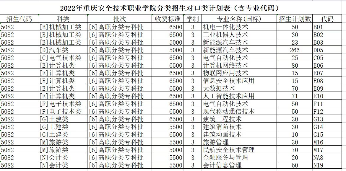 2022重庆安全技术职业学院高职分类考试招生学费多少钱一年-各专业收费标准