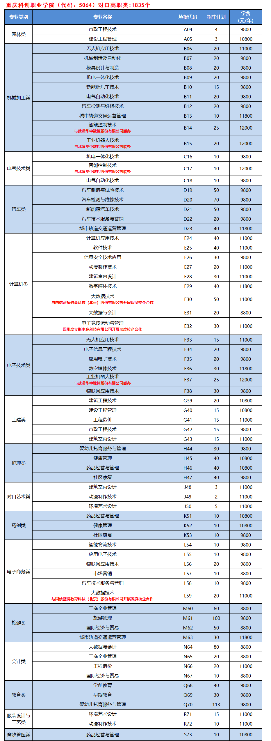 2022重庆科创职业学院高职分类考试招生学费多少钱一年-各专业收费标准