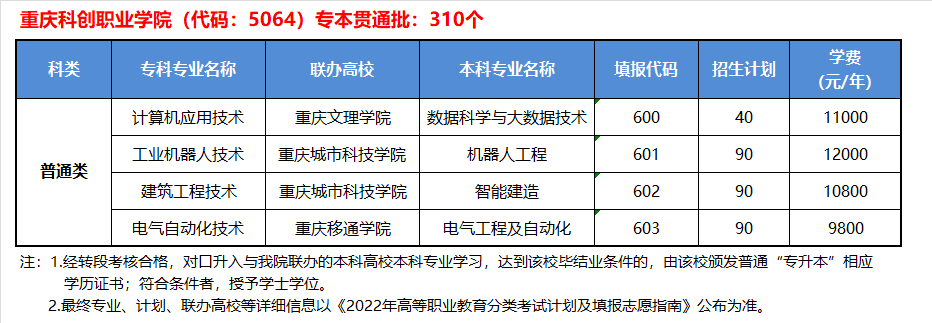 2022重庆科创职业学院高职分类考试招生学费多少钱一年-各专业收费标准