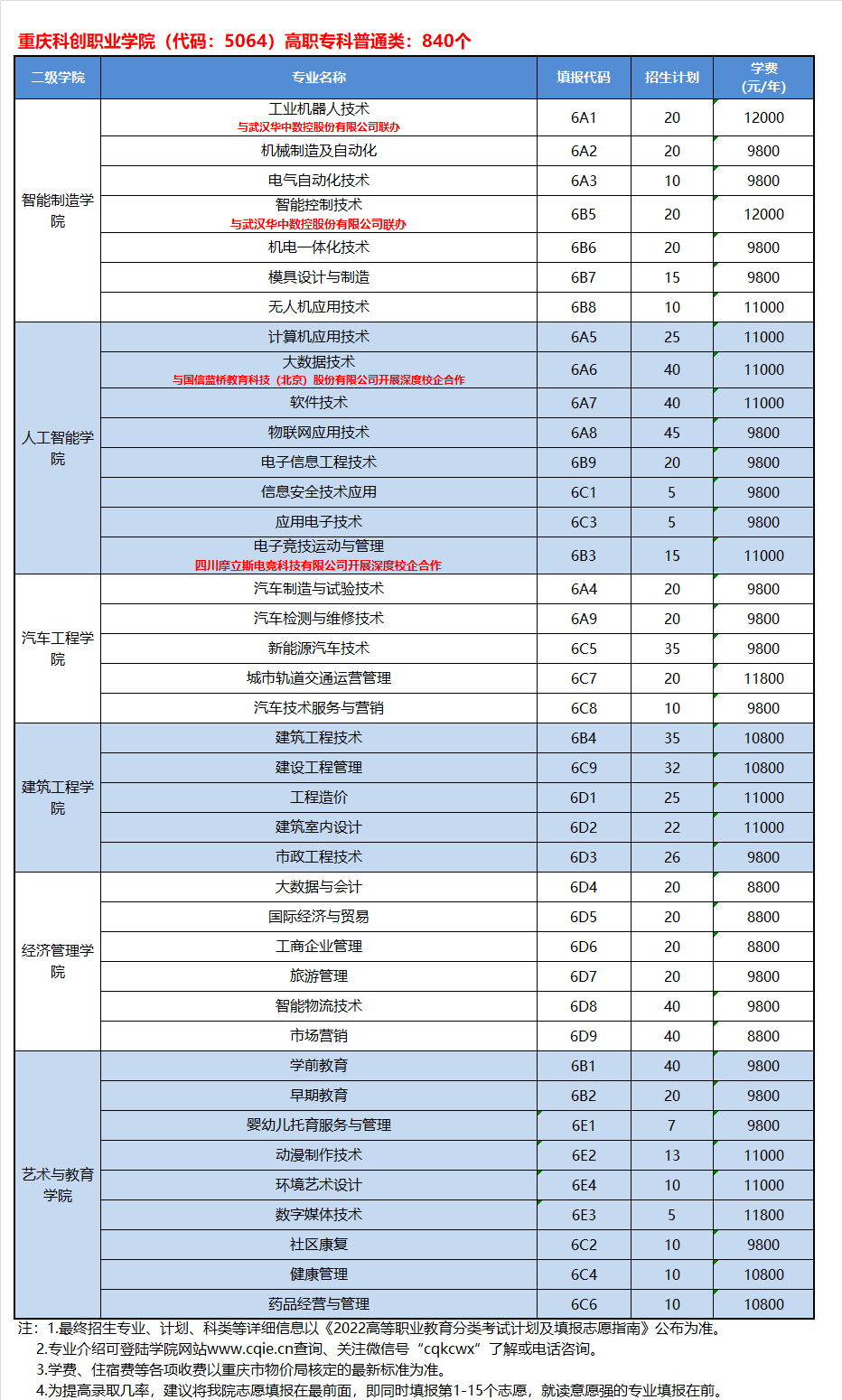 2022重庆科创职业学院高职分类考试招生学费多少钱一年-各专业收费标准