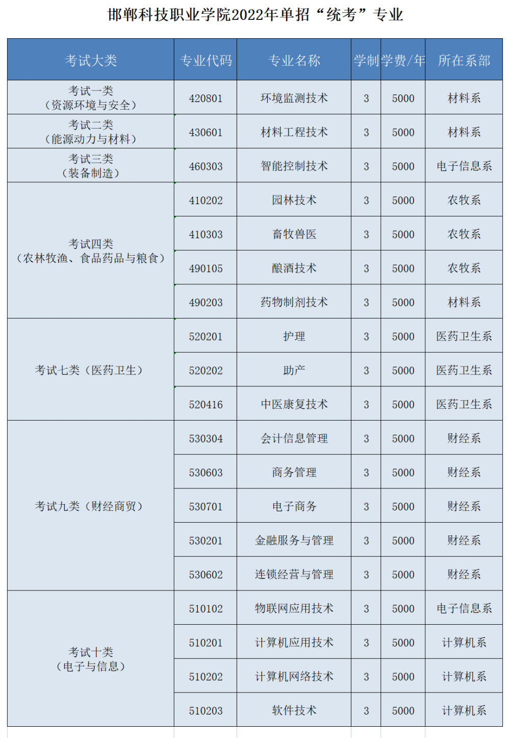 2022邯郸科技职业学院单招学费多少钱一年-各专业收费标准