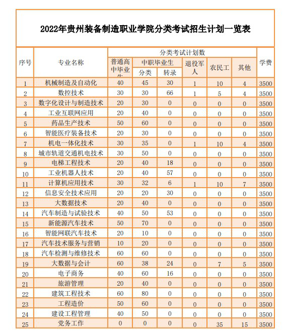 2022贵州装备制造职业学院分类考试招生学费多少钱一年-各专业收费标准