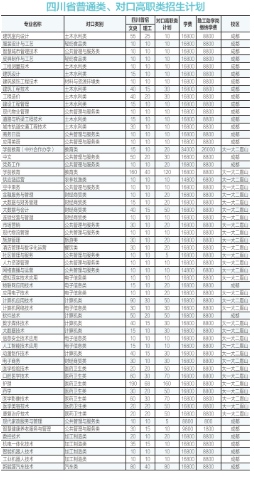 2022四川城市职业学院学费多少钱一年-各专业收费标准