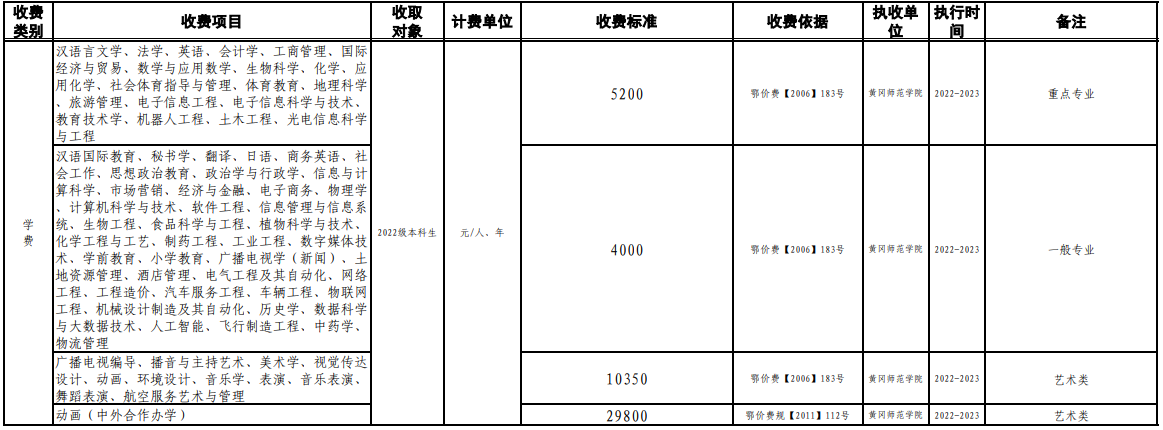 2022黄冈师范学院学费多少钱一年-各专业收费标准