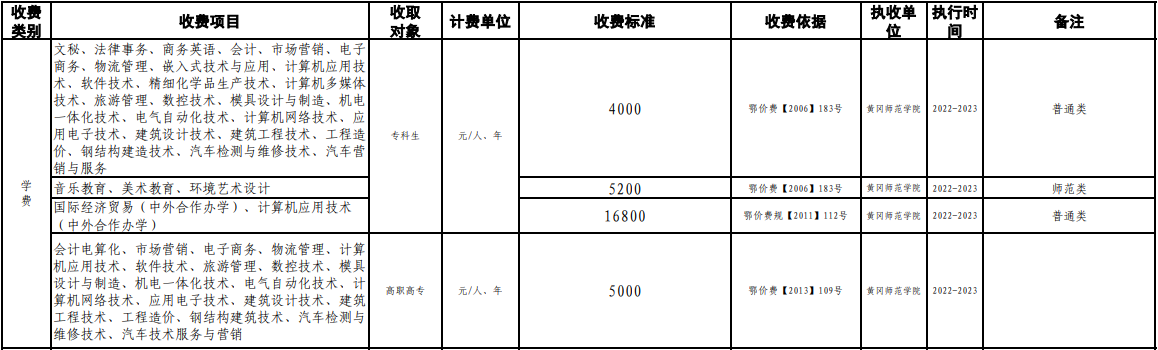 2022黄冈师范学院学费多少钱一年-各专业收费标准