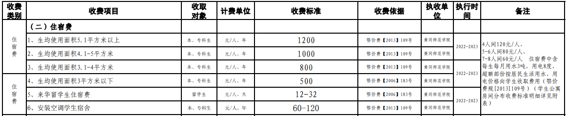 2022黄冈师范学院学费多少钱一年-各专业收费标准