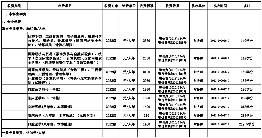 2022武汉大学学费多少钱一年-各专业收费标准