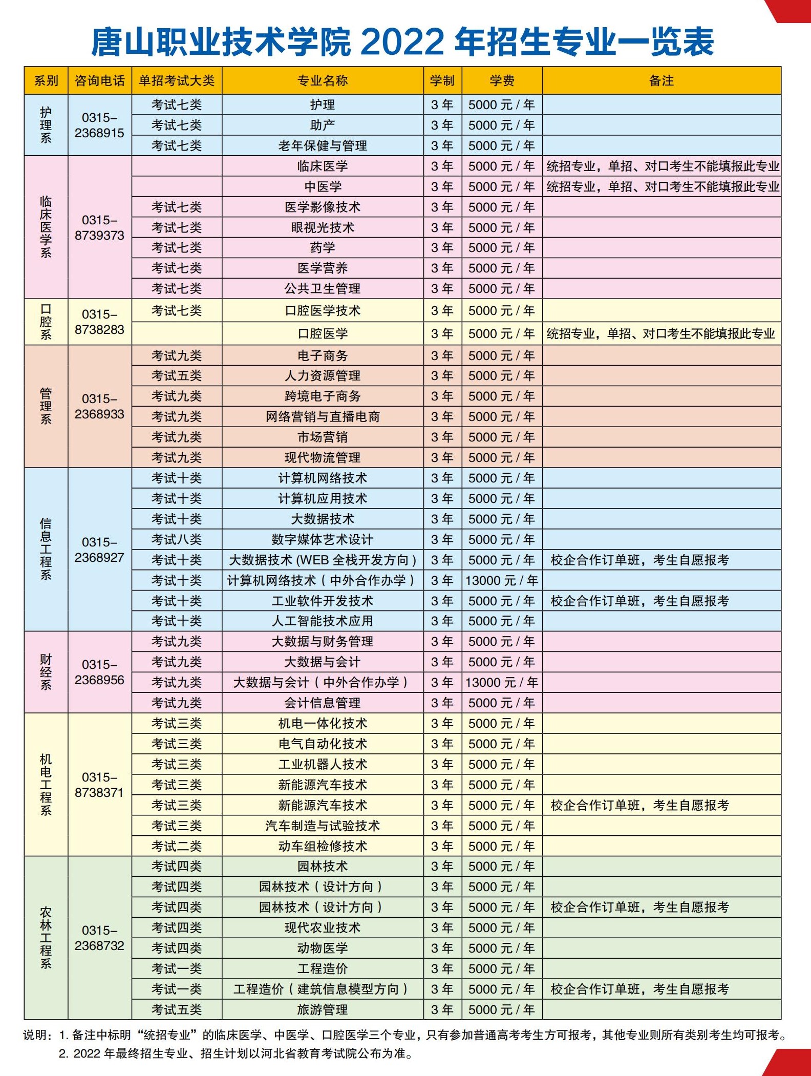 2022唐山职业技术学院单招学费多少钱一年-各专业收费标准