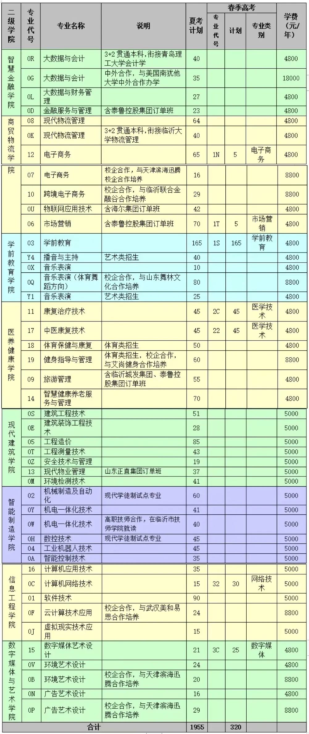 2022临沂职业学院学费多少钱一年-各专业收费标准