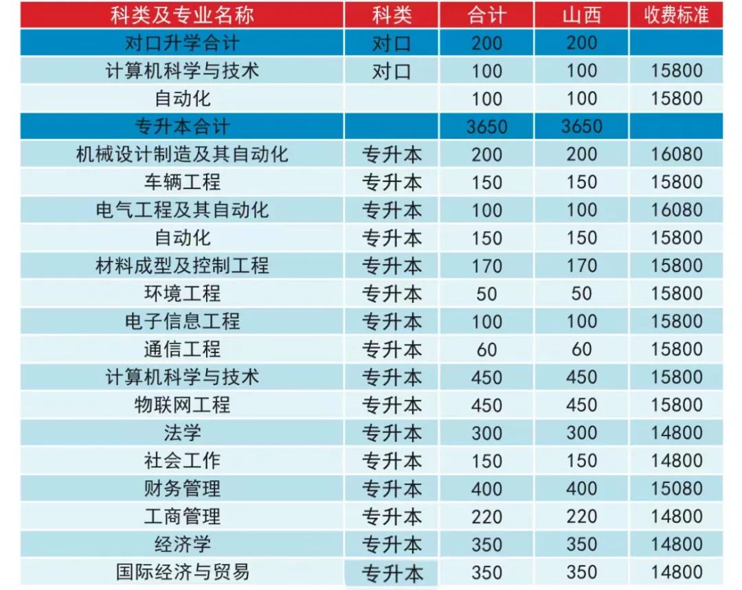 2022山西晋中理工学院学费多少钱一年-各专业收费标准