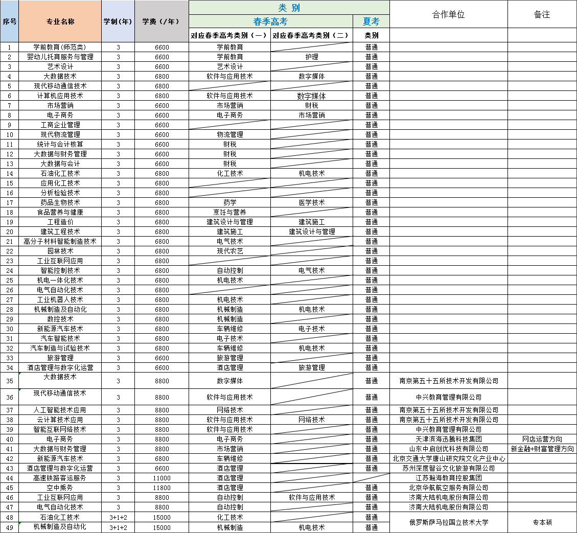 2022东营科技职业学院学费多少钱一年-各专业收费标准