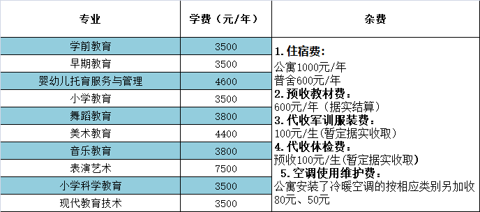 2022湘南幼儿师范高等专科学校学费多少钱一年-各专业收费标准