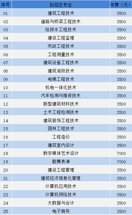 2022贵州建设职业技术学院分类考试招生学费多少钱一年-各专业收费标准